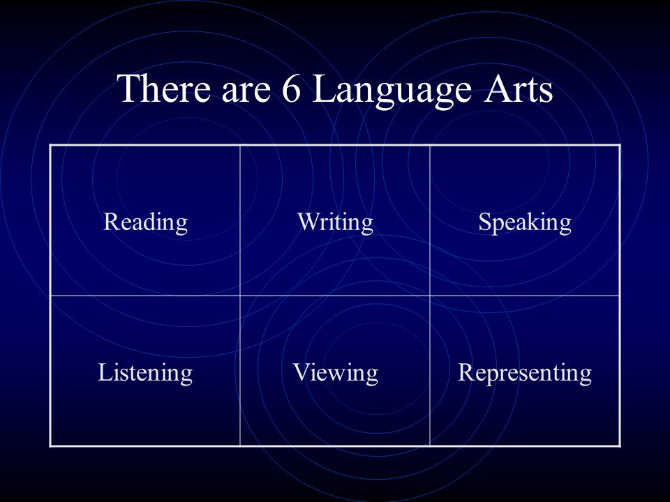 There are 6 Language Arts ReadingWritingSpeaking ListeningViewingRepresenting