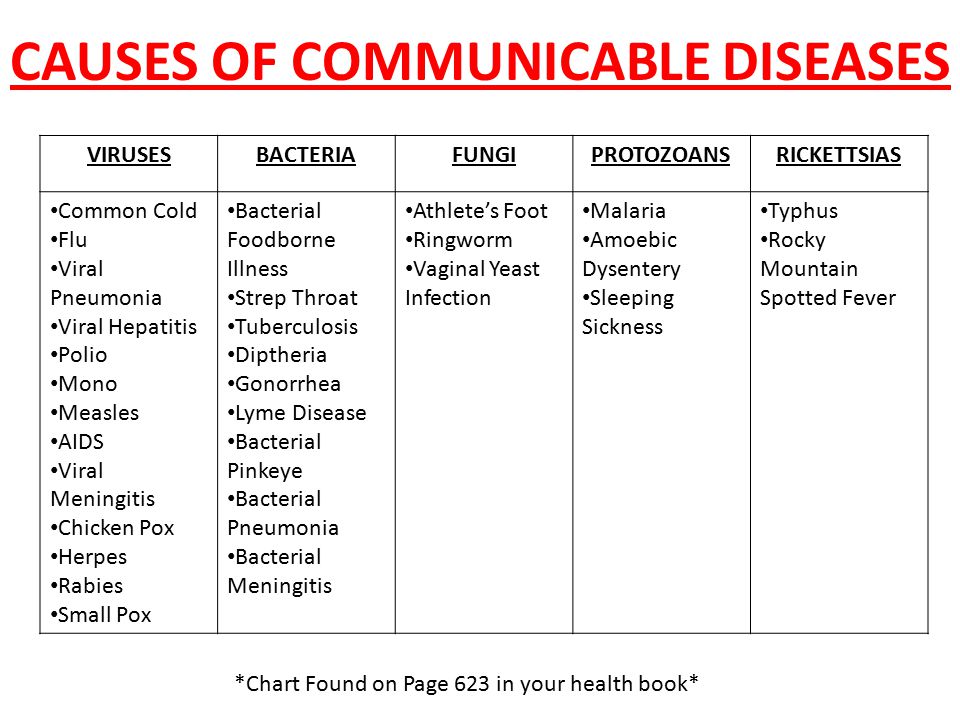 Communicable Diseases Chapter 24 Pages Ppt 3 Causes Of Communicable Diseases Virusesbacteriafungiprotozoansrickettsias