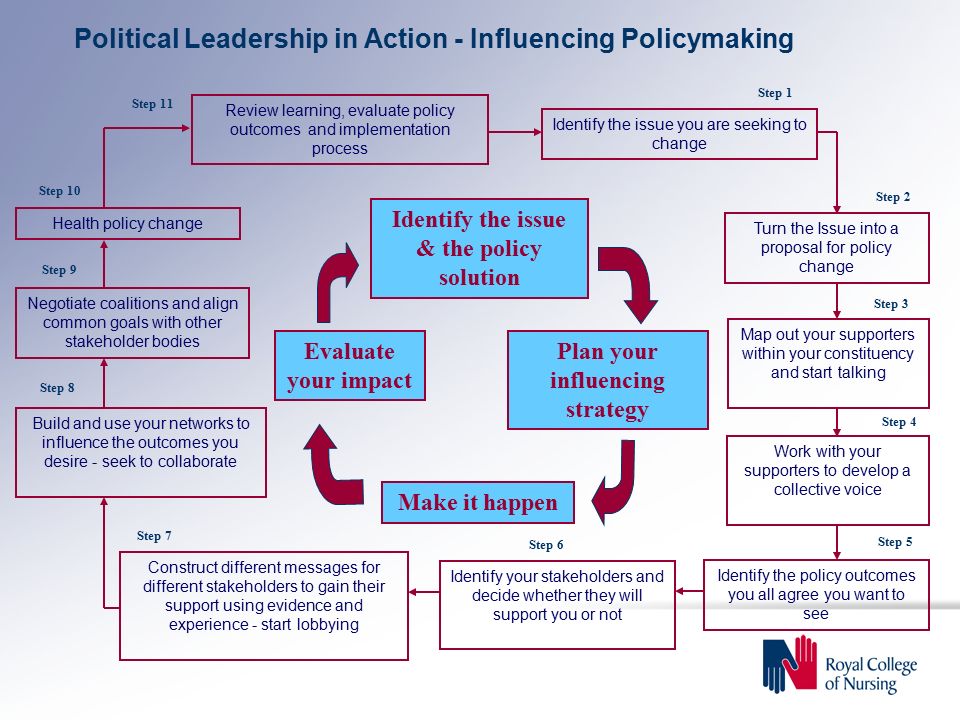 Political Leadership in Action - Influencing Policymaking Identify the issue you are seeking to change Turn the Issue into a proposal for policy change Map out your supporters within your constituency and start talking Work with your supporters to develop a collective voice Identify the policy outcomes you all agree you want to see Identify your stakeholders and decide whether they will support you or not Construct different messages for different stakeholders to gain their support using evidence and experience - start lobbying Build and use your networks to influence the outcomes you desire - seek to collaborate Negotiate coalitions and align common goals with other stakeholder bodies Review learning, evaluate policy outcomes and implementation process Health policy change Step 1 Step 7 Step 6 Step 5 Step 4 Step 3 Step 2 Step 9 Step 8 Step 11 Step 10 Identify the issue & the policy solution Plan your influencing strategy Make it happen Evaluate your impact