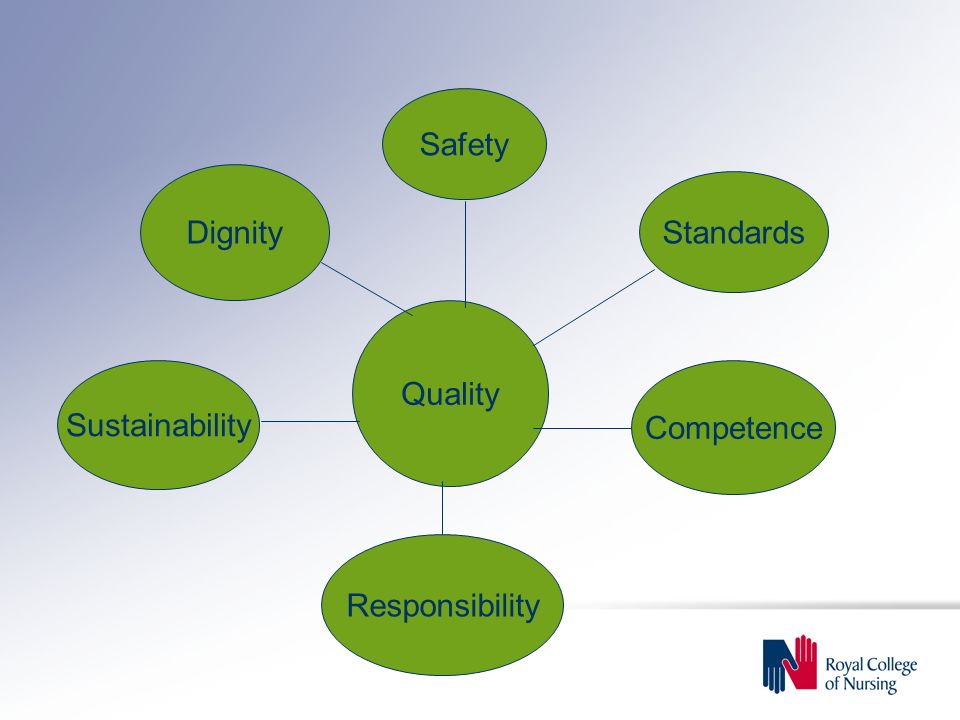 Quality Dignity Safety Standards Sustainability Competence Responsibility