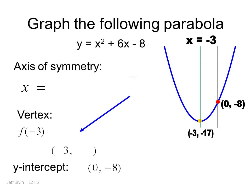 Graphing Parabolas Using The Vertex Axis Of Symmetry Y Intercept By Jeffrey Bivin Lake Zurich High School Last Updated October Ppt Download
