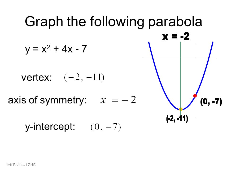 Graphing Parabolas Using The Vertex Axis Of Symmetry Y Intercept By Jeffrey Bivin Lake Zurich High School Last Updated October Ppt Download
