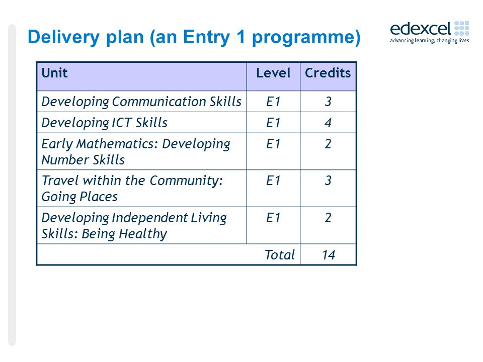 Delivery plan (an Entry 1 programme) UnitLevelCredits Developing Communication SkillsE13 Developing ICT SkillsE14 Early Mathematics: Developing Number Skills E12 Travel within the Community: Going Places E13 Developing Independent Living Skills: Being Healthy E12 Total14
