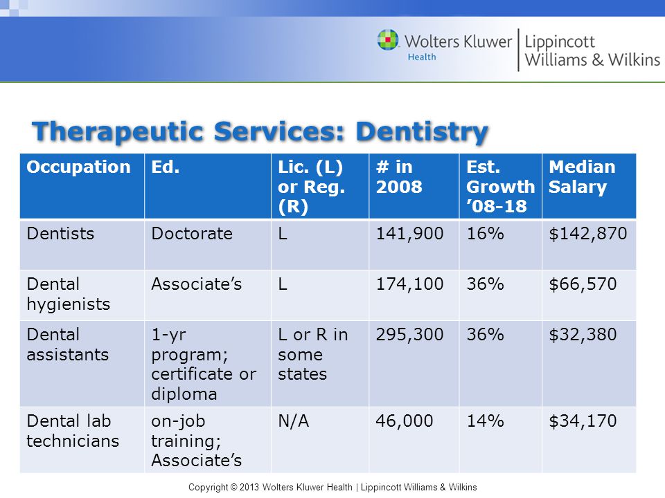 Copyright © 2013 Wolters Kluwer Health | Lippincott Williams & Wilkins Therapeutic Services: Dentistry OccupationEd.Lic.