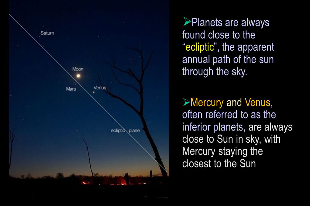  Planets are always found close to the ecliptic , the apparent annual path of the sun through the sky.
