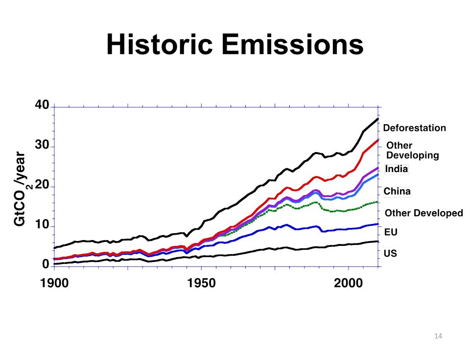Historic Emissions 14
