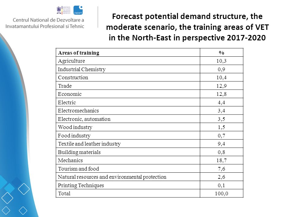 Forecast potential demand structure, the moderate scenario, the training areas of VET in the North-East in perspective Areas of training% Agriculture10,3 Industrial Chemistry0,9 Construction10,4 Trade12,9 Economic12,8 Electric4,4 Electromechanics3,4 Electronic, automation3,5 Wood industry1,5 Food industry0,7 Textile and leather industry9,4 Building materials0,8 Mechanics18,7 Tourism and food7,6 Natural resources and environmental protection2,6 Printing Techniques0,1 Total100,0