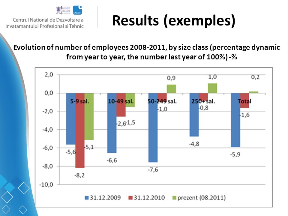 Results (exemples) Evolution of number of employees , by size class (percentage dynamic from year to year, the number last year of 100%) -%
