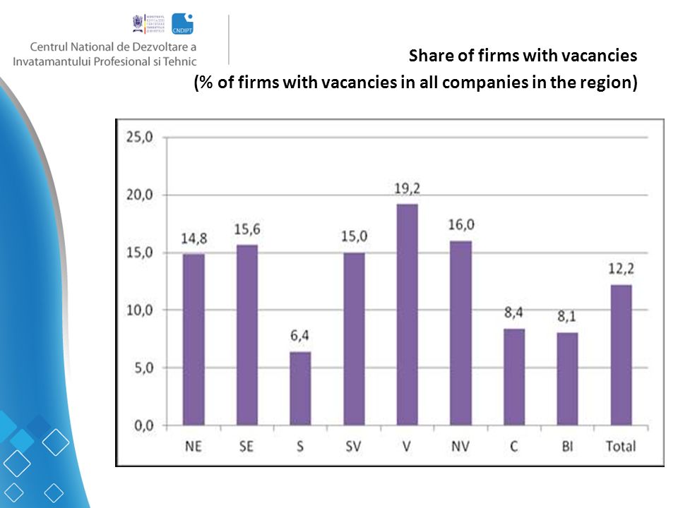 Share of firms with vacancies (% of firms with vacancies in all companies in the region)