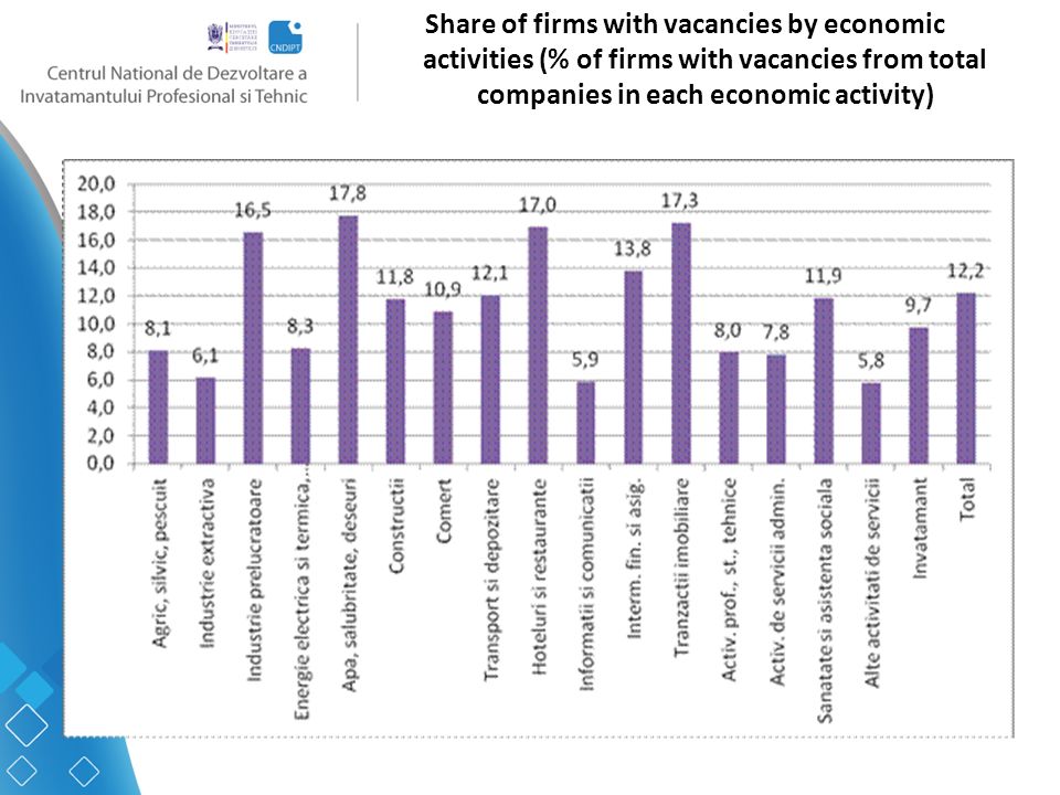 Share of firms with vacancies by economic activities (% of firms with vacancies from total companies in each economic activity)