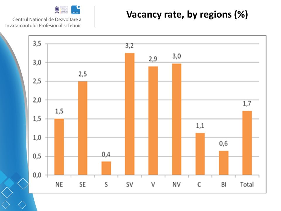Vacancy rate, by regions (%)