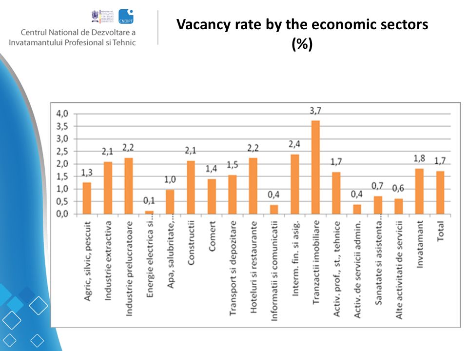Vacancy rate by the economic sectors (%)