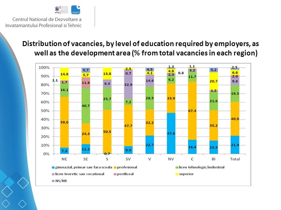 Distribution of vacancies, by level of education required by employers, as well as the development area (% from total vacancies in each region)