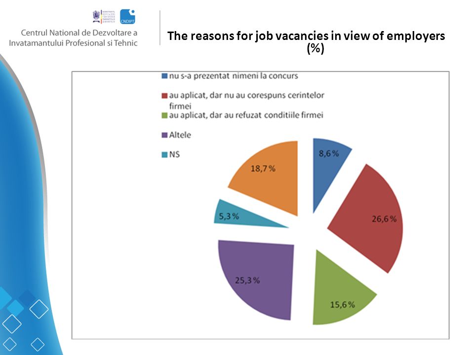 The reasons for job vacancies in view of employers (%)