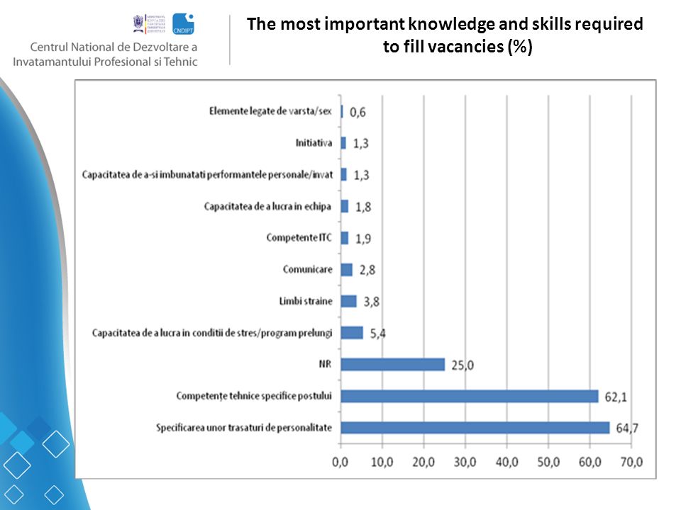 The most important knowledge and skills required to fill vacancies (%)