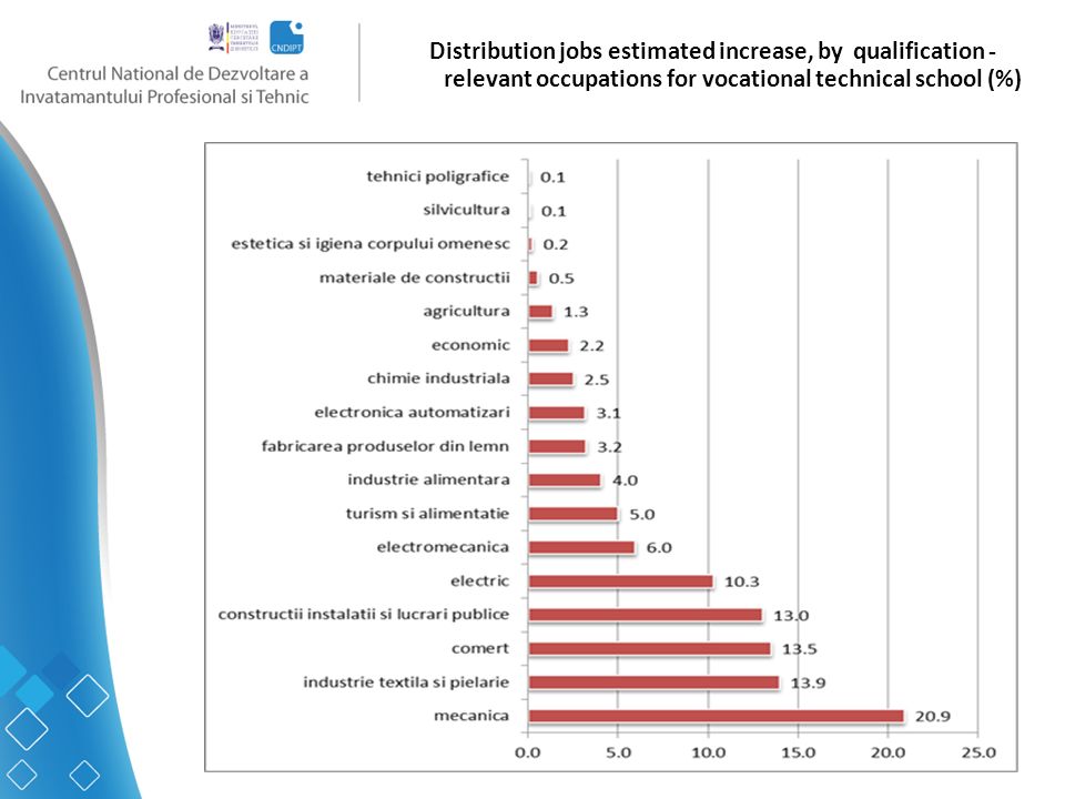 Distribution jobs estimated increase, by qualification - relevant occupations for vocational technical school (%)