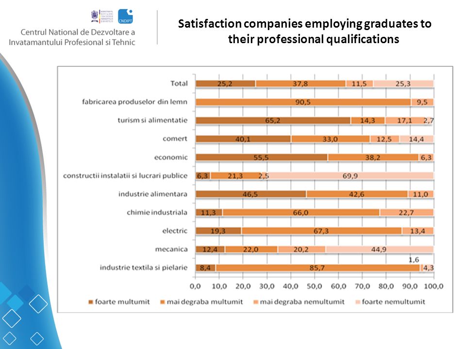 Satisfaction companies employing graduates to their professional qualifications
