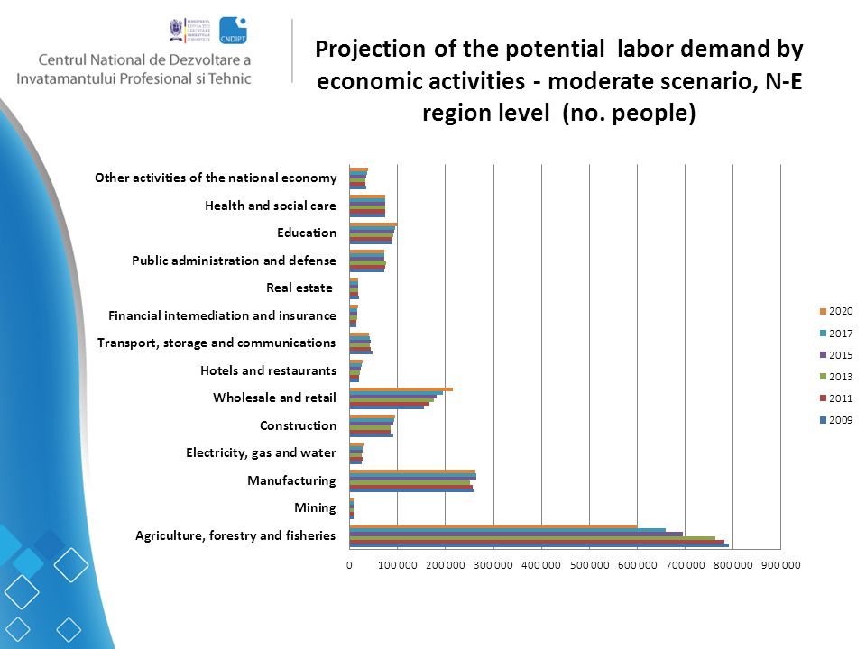 Projection of the potential labor demand by economic activities - moderate scenario, N-E region level (no.