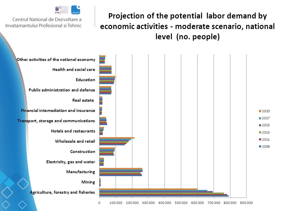 Projection of the potential labor demand by economic activities - moderate scenario, national level (no.