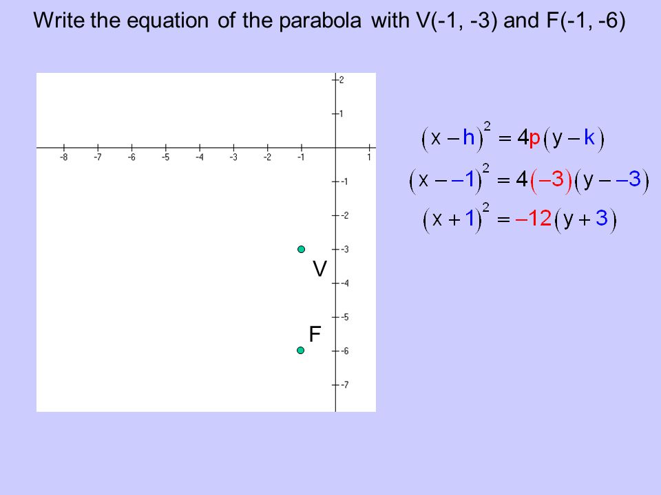 Write the equation of the parabola with V(-1, -3) and F(-1, -6) V F