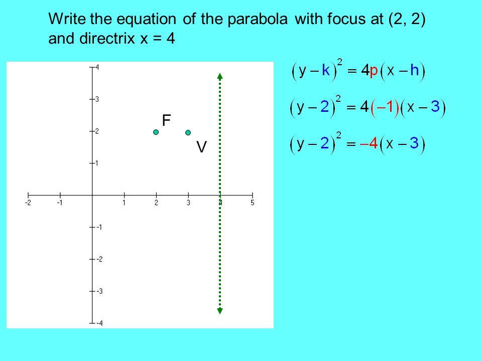 Write the equation of the parabola with focus at (2, 2) and directrix x = 4 F V