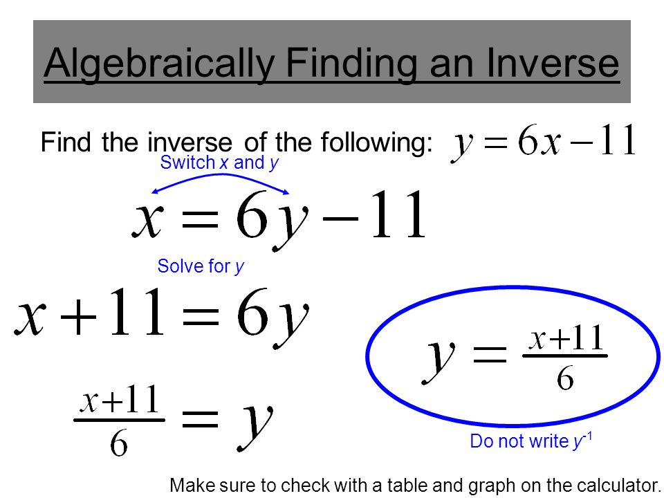 Algebraically Finding an Inverse Find the inverse of the following: Switch x and y Solve for y Do not write y -1 Make sure to check with a table and graph on the calculator.