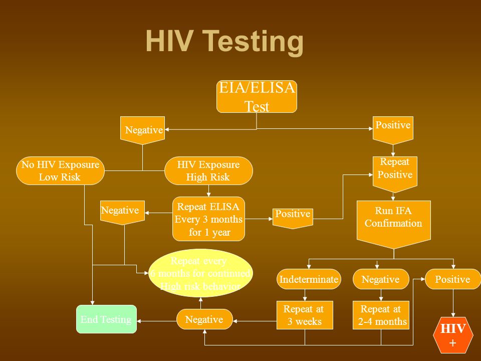 HIV Testing Those recently exposed should be retested at least six months after their last exposure Those recently exposed should be retested at least six months after their last exposure Screening test (EIA/ELISA) vs.