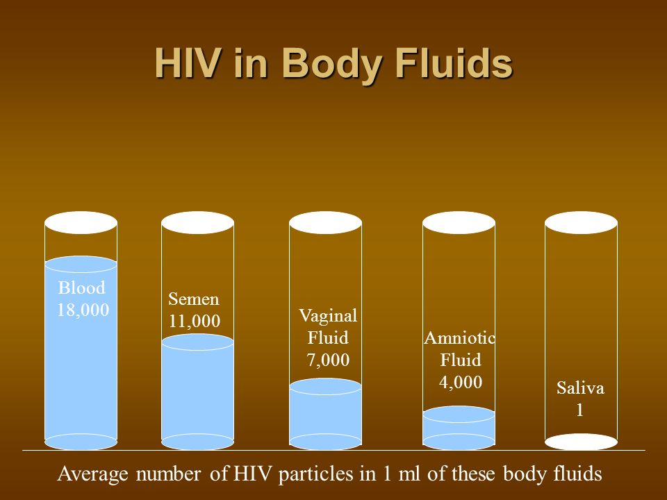 HIV Transmission Common fluids that are a means of transmission: Common fluids that are a means of transmission: Blood Blood Semen Semen Vaginal Secretions Vaginal Secretions Breast Milk Breast Milk