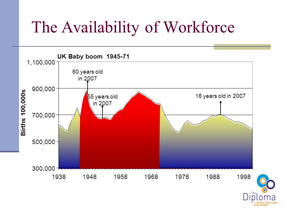 The Availability of Workforce UK Baby boom , , , ,000 1,100,000 Births 100,000s 16 years old in years old in years old in 2007