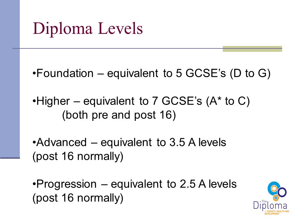Diploma Levels Foundation – equivalent to 5 GCSE’s (D to G) Higher – equivalent to 7 GCSE’s (A* to C) (both pre and post 16) Advanced – equivalent to 3.5 A levels (post 16 normally) Progression – equivalent to 2.5 A levels (post 16 normally)