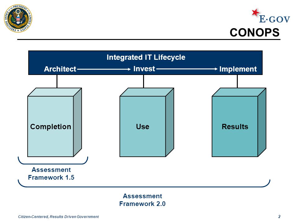 Citizen-Centered, Results Driven Government 2 Assessment Framework 1.5 Assessment Framework 2.0 UseResultsCompletion Architect Invest Implement Integrated IT Lifecycle CONOPS