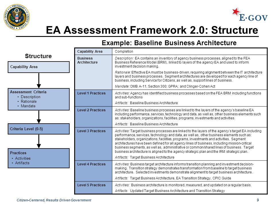 Citizen-Centered, Results Driven Government 9 Criteria Level (0-5) Practices - Activities Artifacts Capability Area Assessment Criteria Description Rationale Mandate Capability AreaCompletion Business Architecture Description: EA contains an inventory of agency business processes, aligned to the FEA Business Reference Model (BRM), linked to layers of the agency EA and used to inform investment decision making.