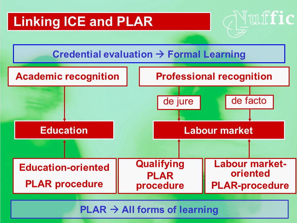Credential evaluation  Formal Learning PLAR  All forms of learning Labour market Education Professional recognition de facto de jure Academic recognition Linking ICE and PLAR Labour market- oriented PLAR-procedure Qualifying PLAR procedure Education-oriented PLAR procedure