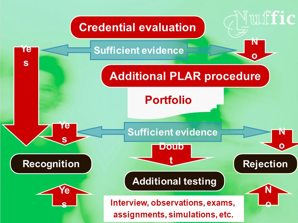 Portfolio Additional PLAR procedure NoNo Credential evaluation Sufficient evidence Recognition Ye s Interview, observations, exams, assignments, simulations, etc.