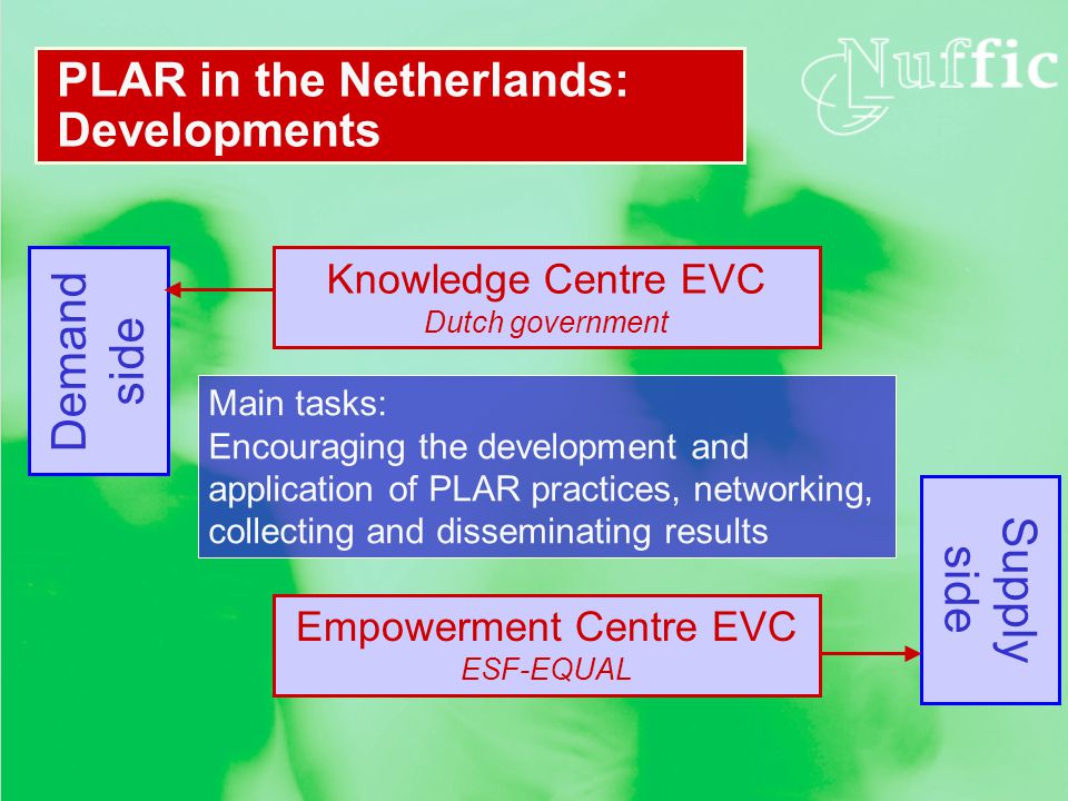 Demand side Supply side PLAR in the Netherlands: Developments Main tasks: Encouraging the development and application of PLAR practices, networking, collecting and disseminating results Knowledge Centre EVC Dutch government Empowerment Centre EVC ESF-EQUAL