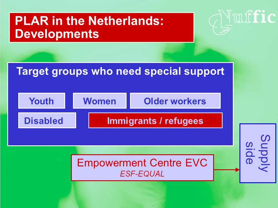 Demand side Supply side PLAR in the Netherlands: Developments Main tasks: Encouraging the development and application of PLAR practices, networking, collecting and disseminating results Knowledge Centre EVC Dutch government Empowerment Centre EVC ESF-EQUAL Target groups who need special support YouthWomenOlder workers DisabledImmigrants / refugees