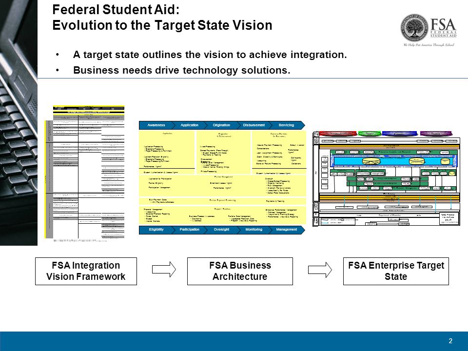 2 Federal Student Aid: Evolution to the Target State Vision A target state outlines the vision to achieve integration.