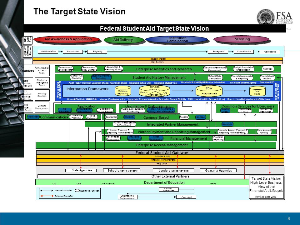 4 The Target State Vision