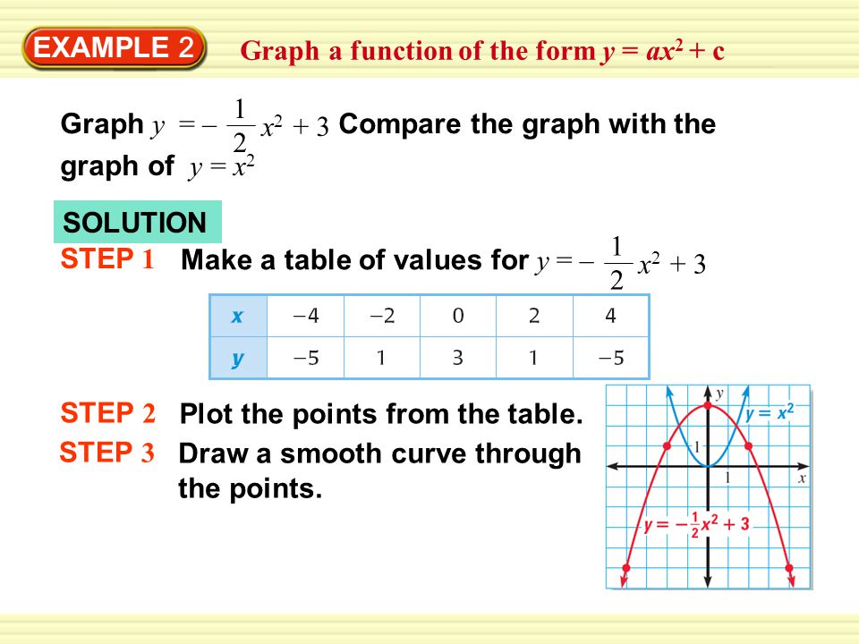 Example 1 Graph A Function Of The Form Y Ax 2 Graph Y 2x 2 Compare The Graph With The Graph Of Y X 2 Solution Step 1 Make A Table Of Values For Ppt Download Example 1 Graph A Function Of The Form Y Ax 2 Graph Y 2x 2 Compare The Graph With The Graph Of Y X 2 Solution Step 1 Make A Table Of Values For Ppt Download