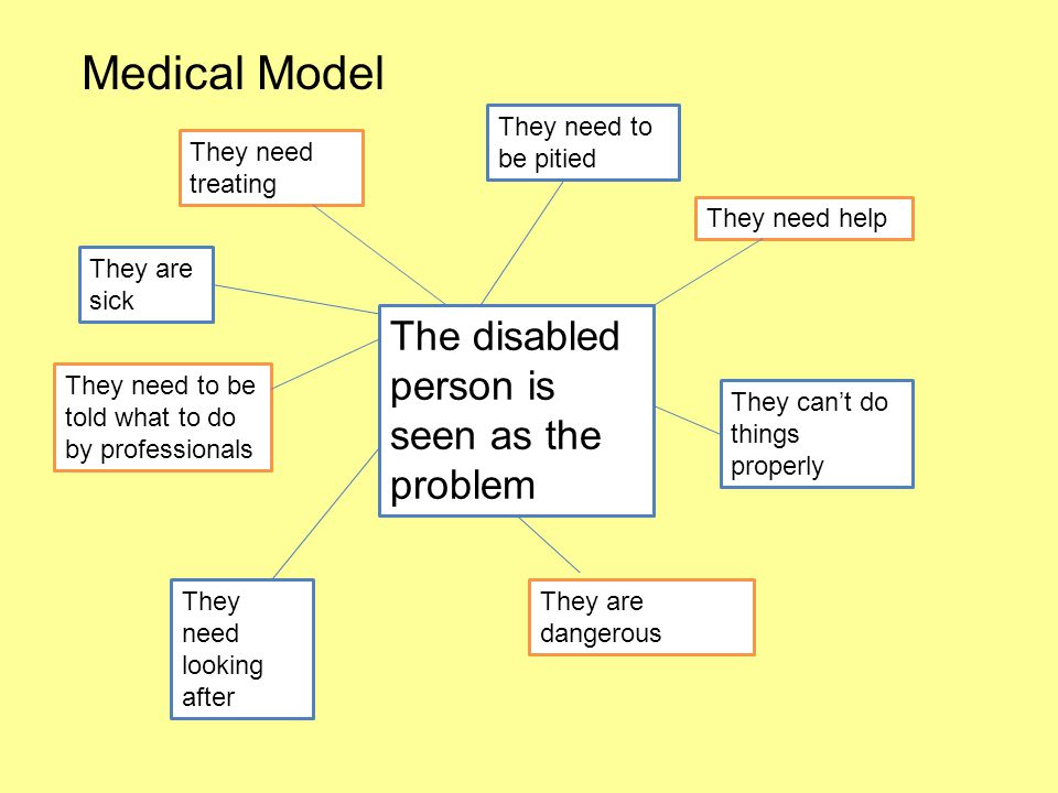 Medical Model The disabled person is seen as the problem They need to be pitied They need help They can’t do things properly They are dangerous They need looking after They need to be told what to do by professionals They are sick They need treating