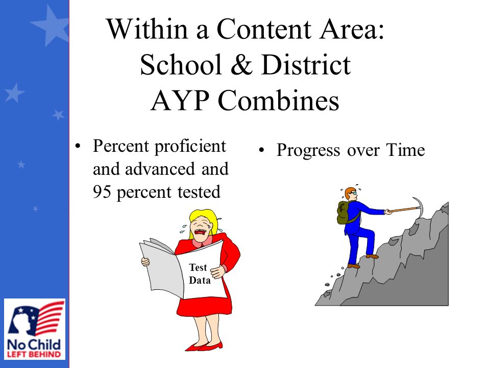 Within a Content Area: School & District AYP Combines Percent proficient and advanced and 95 percent tested Progress over Time Test Data