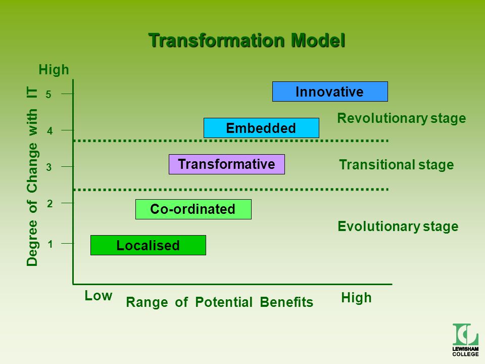 High Low Degree of Change with IT Range of Potential Benefits Localised Co-ordinated Transformative Embedded Innovative Evolutionary stage Transitional stage Revolutionary stage Transformation Model