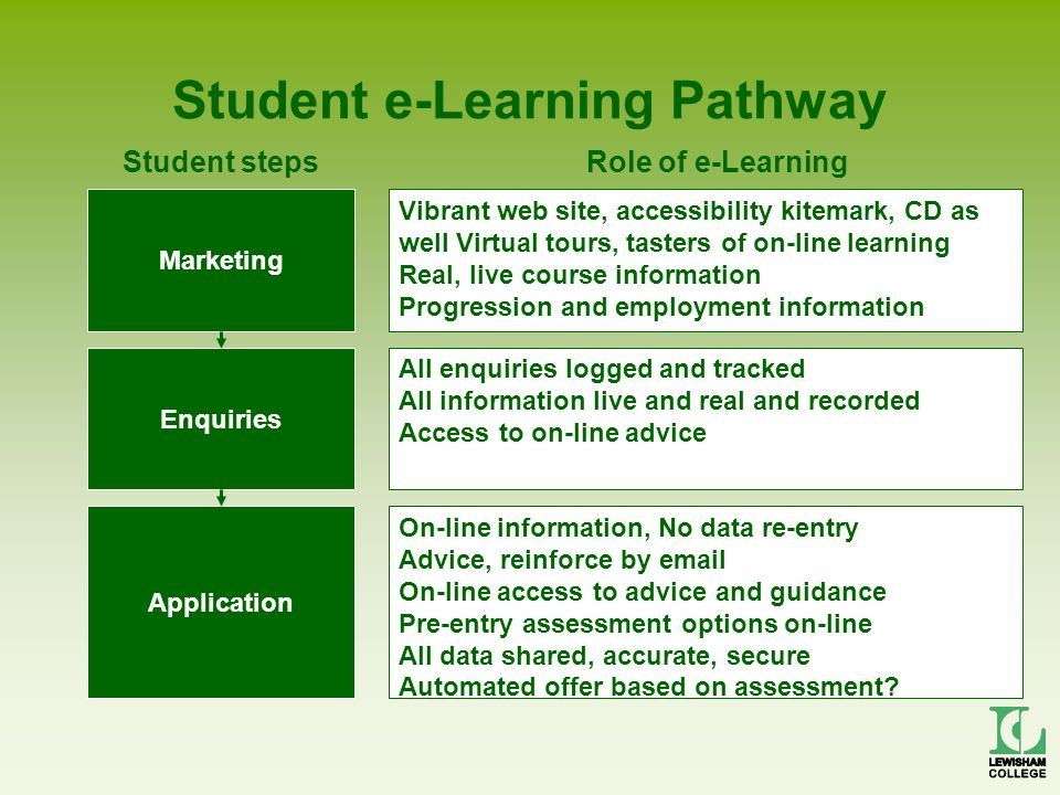 Student e-Learning Pathway Enquiries All enquiries logged and tracked All information live and real and recorded Access to on-line advice Application On-line information, No data re-entry Advice, reinforce by  On-line access to advice and guidance Pre-entry assessment options on-line All data shared, accurate, secure Automated offer based on assessment.