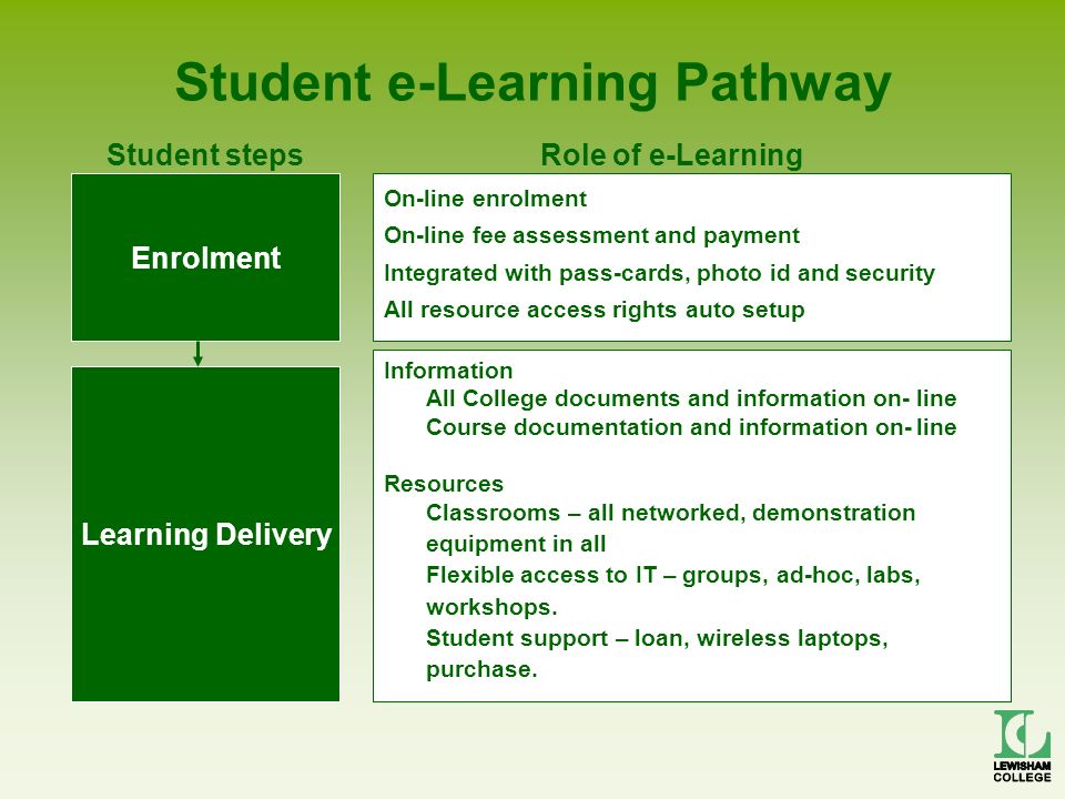 Student e-Learning Pathway Enrolment On-line enrolment On-line fee assessment and payment Integrated with pass-cards, photo id and security All resource access rights auto setup Learning Delivery Information All College documents and information on-line Course documentation and information on-line Resources Classrooms – all networked, demonstration equipment in all Flexible access to IT – groups, ad-hoc, labs, workshops.