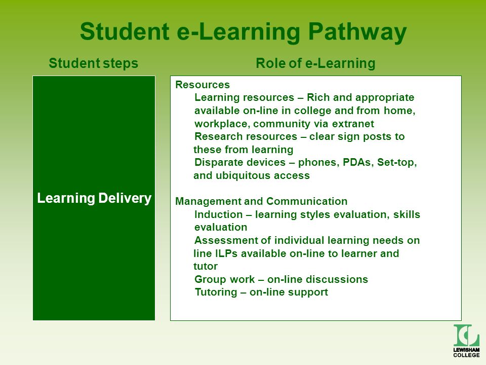 Student e-Learning Pathway Learning Delivery Resources Learning resources – Rich and appropriate available on-line in college and from home, workplace, community via extranet Research resources – clear sign posts to these from learning Disparate devices – phones, PDAs, Set-top, and ubiquitous access Management and Communication Induction – learning styles evaluation, skills evaluation Assessment of individual learning needs on line ILPs available on-line to learner and tutor Group work – on-line discussions Tutoring – on-line support Student stepsRole of e-Learning
