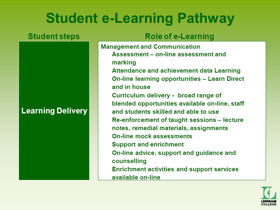 Student e-Learning Pathway Learning Delivery Management and Communication Assessment – on-line assessment and marking Attendance and achievement data Learning On-line learning opportunities – Learn Direct and in house Curriculum delivery - broad range of blended opportunities available on-line, staff and students skilled and able to use Re-enforcement of taught sessions – lecture notes, remedial materials, assignments On-line mock assessments Support and enrichment On-line advice, support and guidance and counselling Enrichment activities and support services available on-line Student stepsRole of e-Learning
