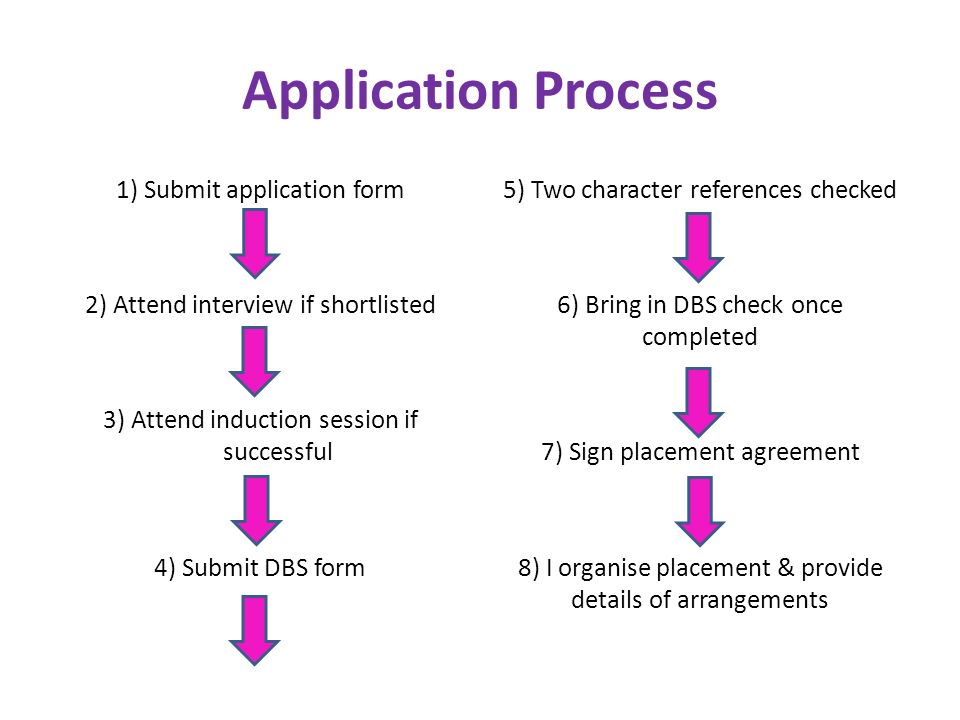 Application Process 1) Submit application form 2) Attend interview if shortlisted 3) Attend induction session if successful 4) Submit DBS form 5) Two character references checked 6) Bring in DBS check once completed 7) Sign placement agreement 8) I organise placement & provide details of arrangements