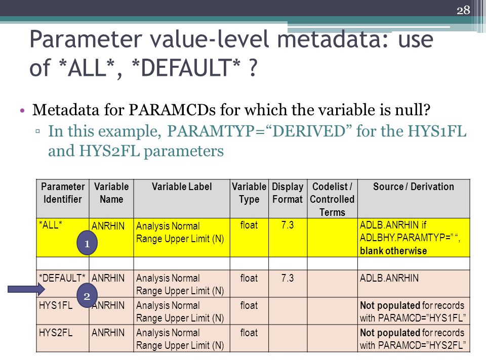 Parameter Identifier Variable Name Variable LabelVariable Type Display Format Codelist / Controlled Terms Source / Derivation *ALL* ANRHINAnalysis Normal Range Upper Limit (N) float7.3ADLB.ANRHIN if ADLBHY.PARAMTYP= , blank otherwise *DEFAULT*ANRHINAnalysis Normal Range Upper Limit (N) float7.3ADLB.ANRHIN HYS1FLANRHINAnalysis Normal Range Upper Limit (N) float Not populated for records with PARAMCD= HYS1FL HYS2FLANRHINAnalysis Normal Range Upper Limit (N) float Not populated for records with PARAMCD= HYS2FL Metadata for PARAMCDs for which the variable is null.