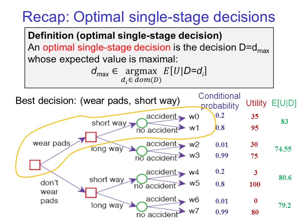 Recap: Optimal single-stage decisions Utility Conditional probability E[U|D] Best decision: (wear pads, short way)