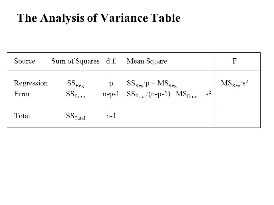 The Analysis of Variance Table SourceSum of Squaresd.f.Mean SquareF RegressionSS Reg pSS Reg /p = MS Reg MS Reg /s 2 ErrorSS Error n-p-1SS Error /(n-p-1) =MS Error = s 2 TotalSS Total n-1